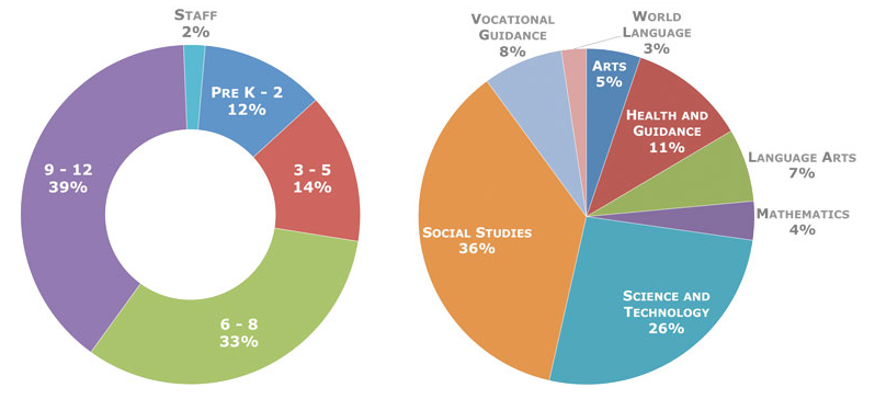 Learn 360 graphical representation of age groups and subjects